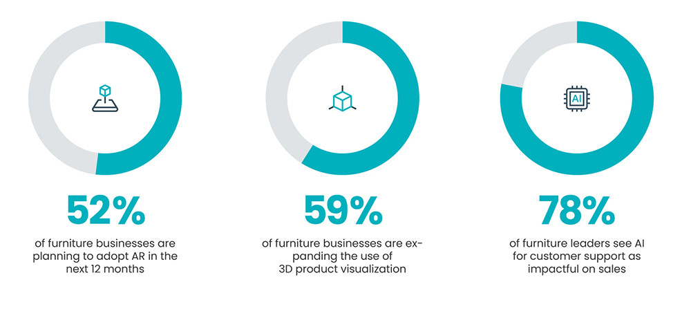 The State Of The Furniture Industry And How To Prepare For 2024   Forrester Study Findings On Technology Adoption Among Furniture Businesses 